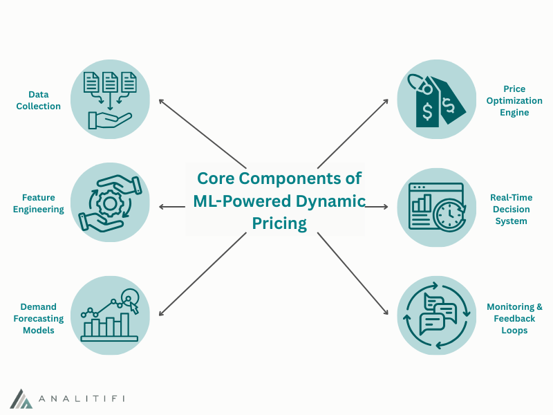 Core components of machine learning pricing shown in a diagram: data collection, feature engineering, demand models, optimization, real-time system, monitoring.)