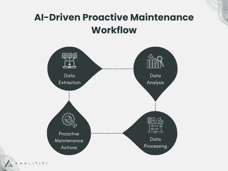 Visual workflow diagram of predictive maintenance with AI showing stages of data collection, data analysis, data processing and proactive maintenance actions.