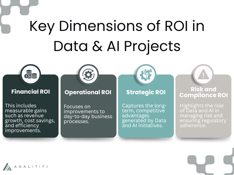 Infographic illustrating the key dimensions of ROI on data and AI investments, including financial ROI, operational ROI, strategic ROI, and risk and compliance ROI.