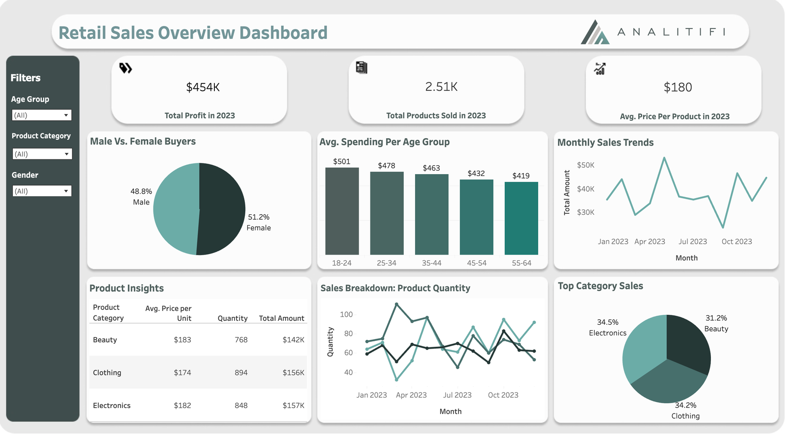 Designing Actionable Analytics That Drive Real Business Impact