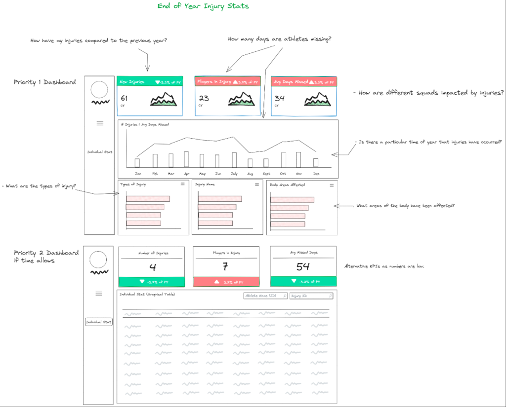 Wireframe sketch of a sports injury dashboard, providing actionable analytics for athletes' health.