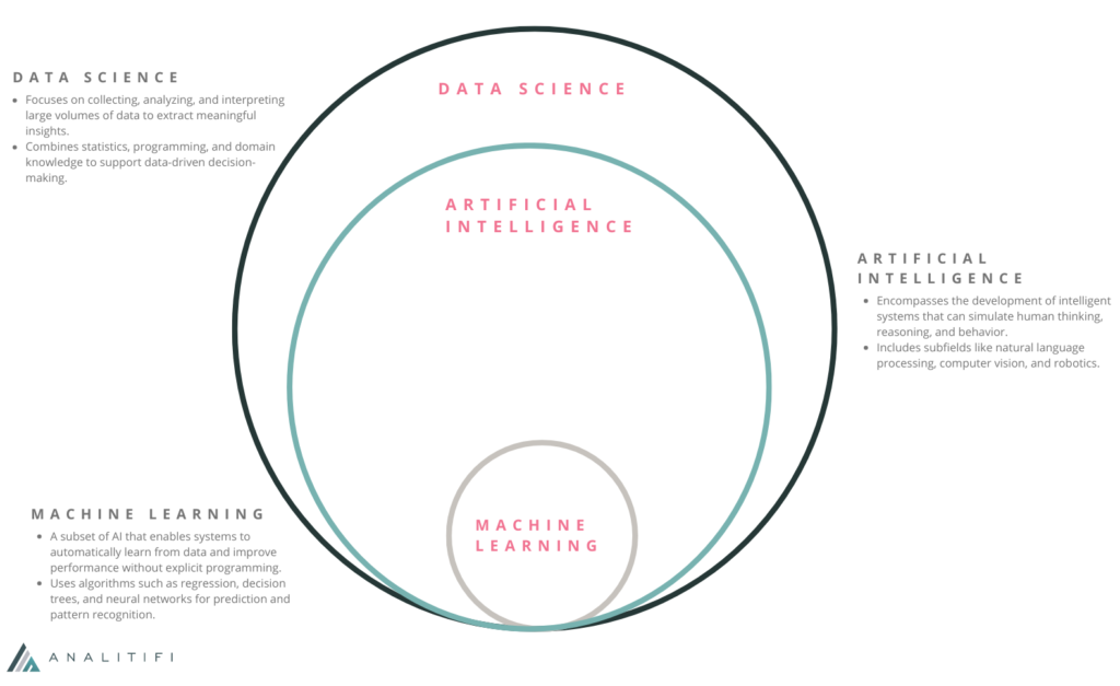 Venn diagram illustrating the relationship between Data Science, Artificial Intelligence, and Machine Learning. Data Science is the largest circle, encompassing Artificial Intelligence, which in turn contains Machine Learning. Each section includes brief descriptions of their focus and roles in data analysis and intelligent systems.