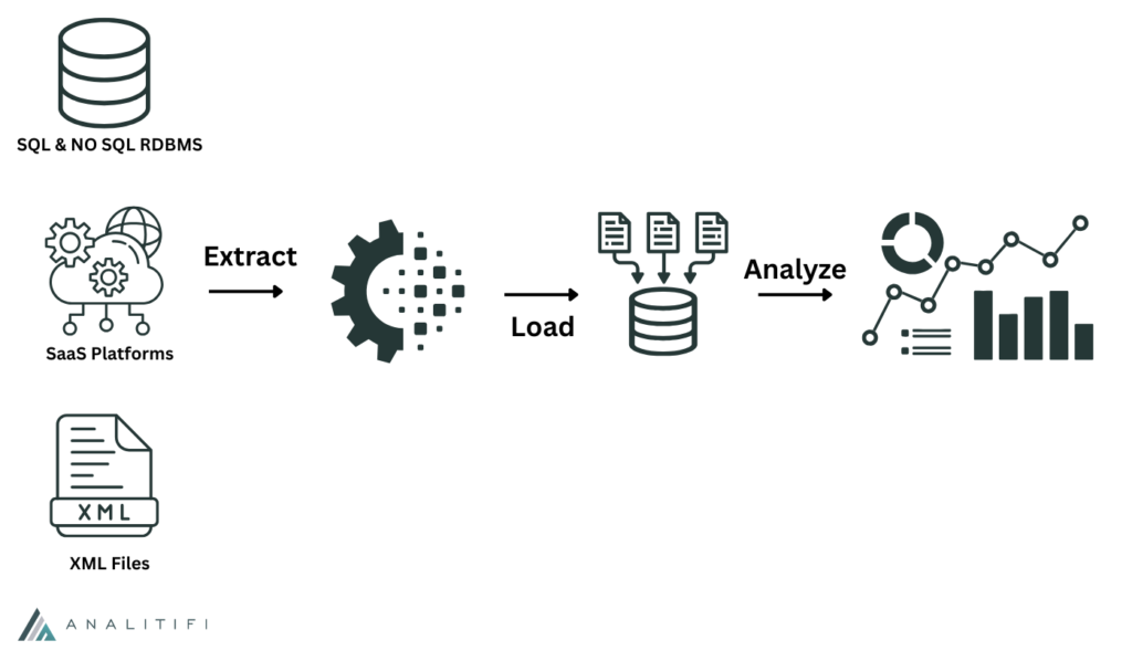 workflow showing the ELT flow